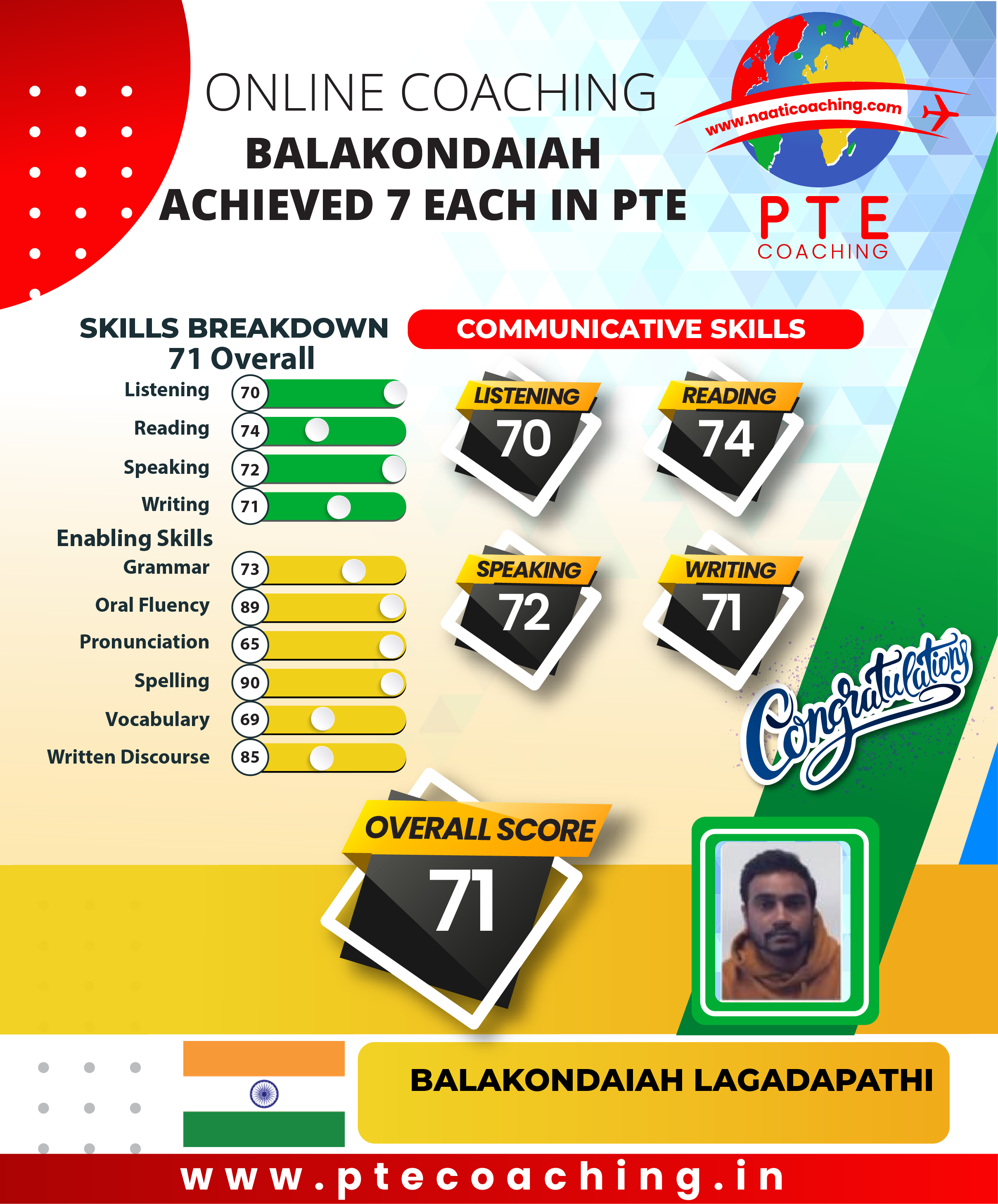 PTE Coaching Scorecard - Balakondaiah achieved 7 each in PTE