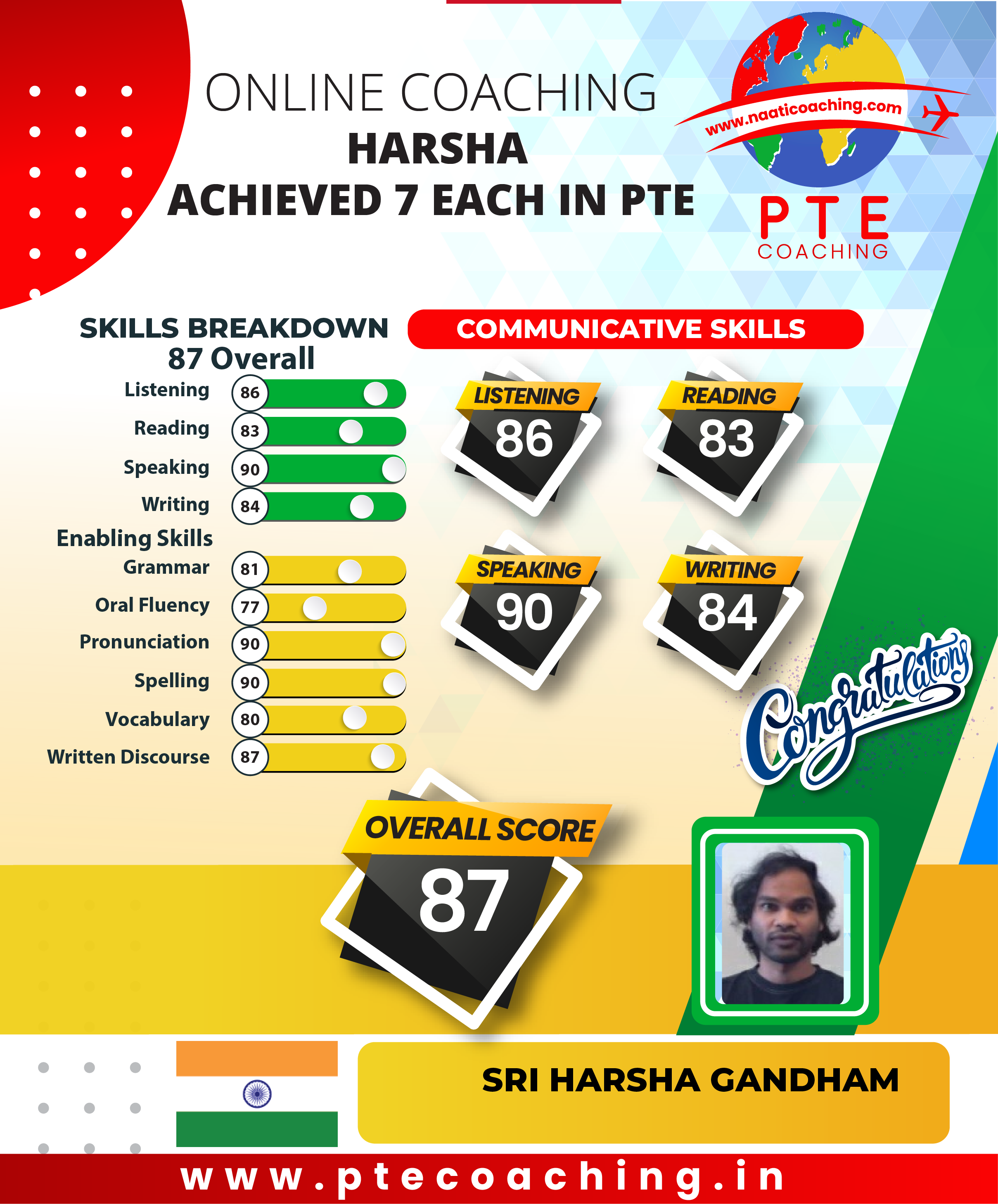 PTE Coaching Scorecard - Harsha achieved 7 each in PTE