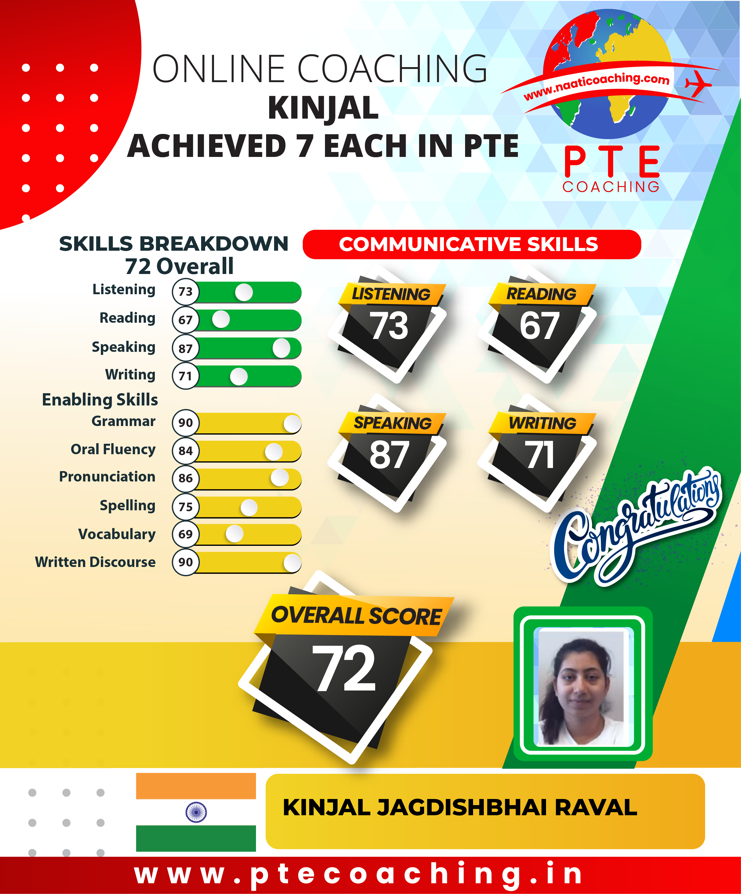PTE Coaching Scorecard - Kinjal achieved 7 each in PTE