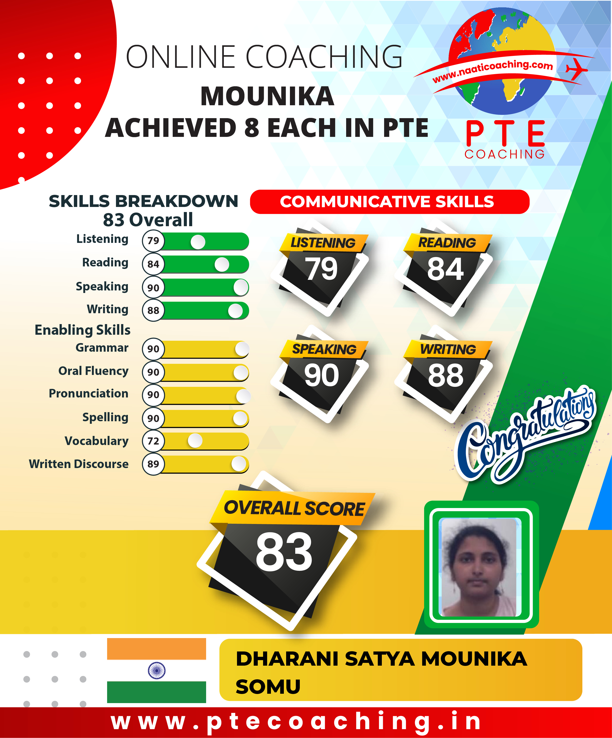 PTE Coaching Scorecard - Mounika achieved 8 each in PTE