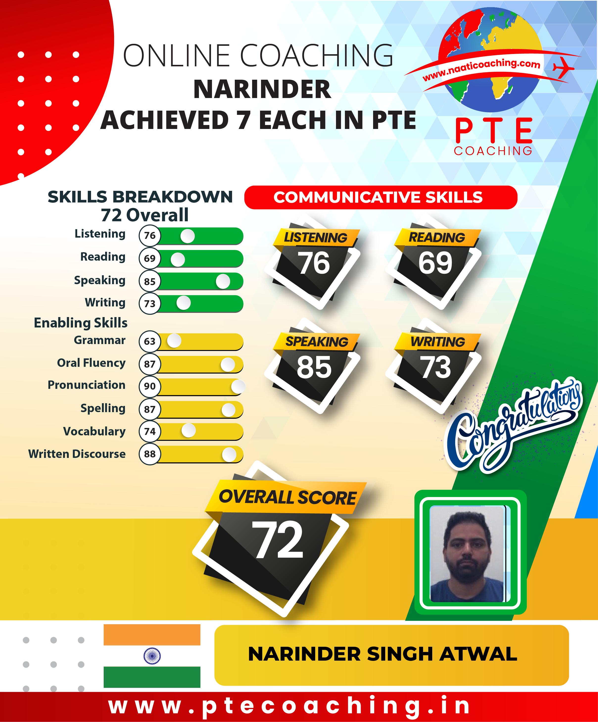 PTE Coaching Scorecard - Narinder achieved 7 each in PTE