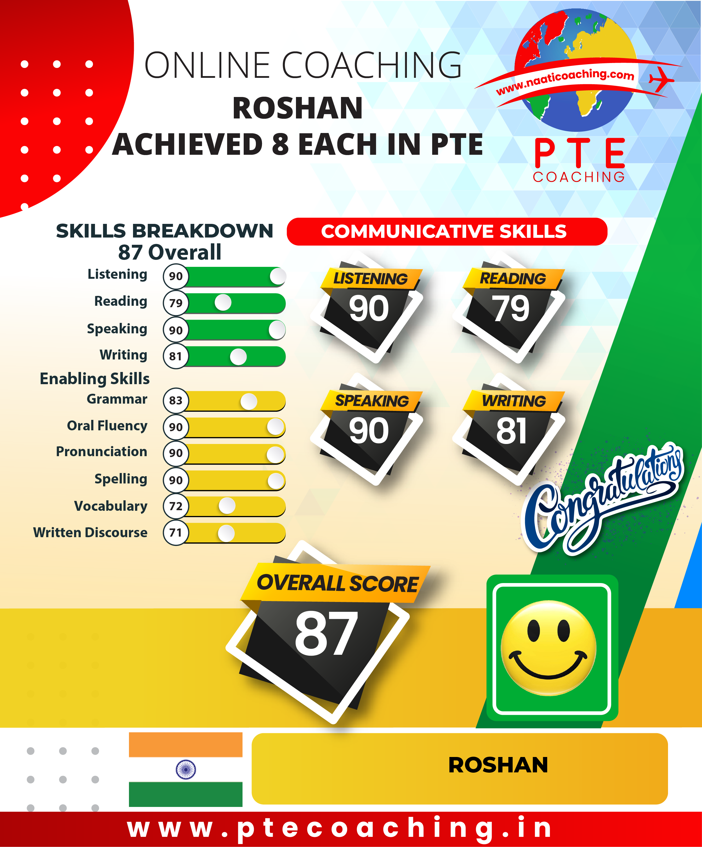 PTE Coaching Scorecard - Roshan achieved 8 each in PTE