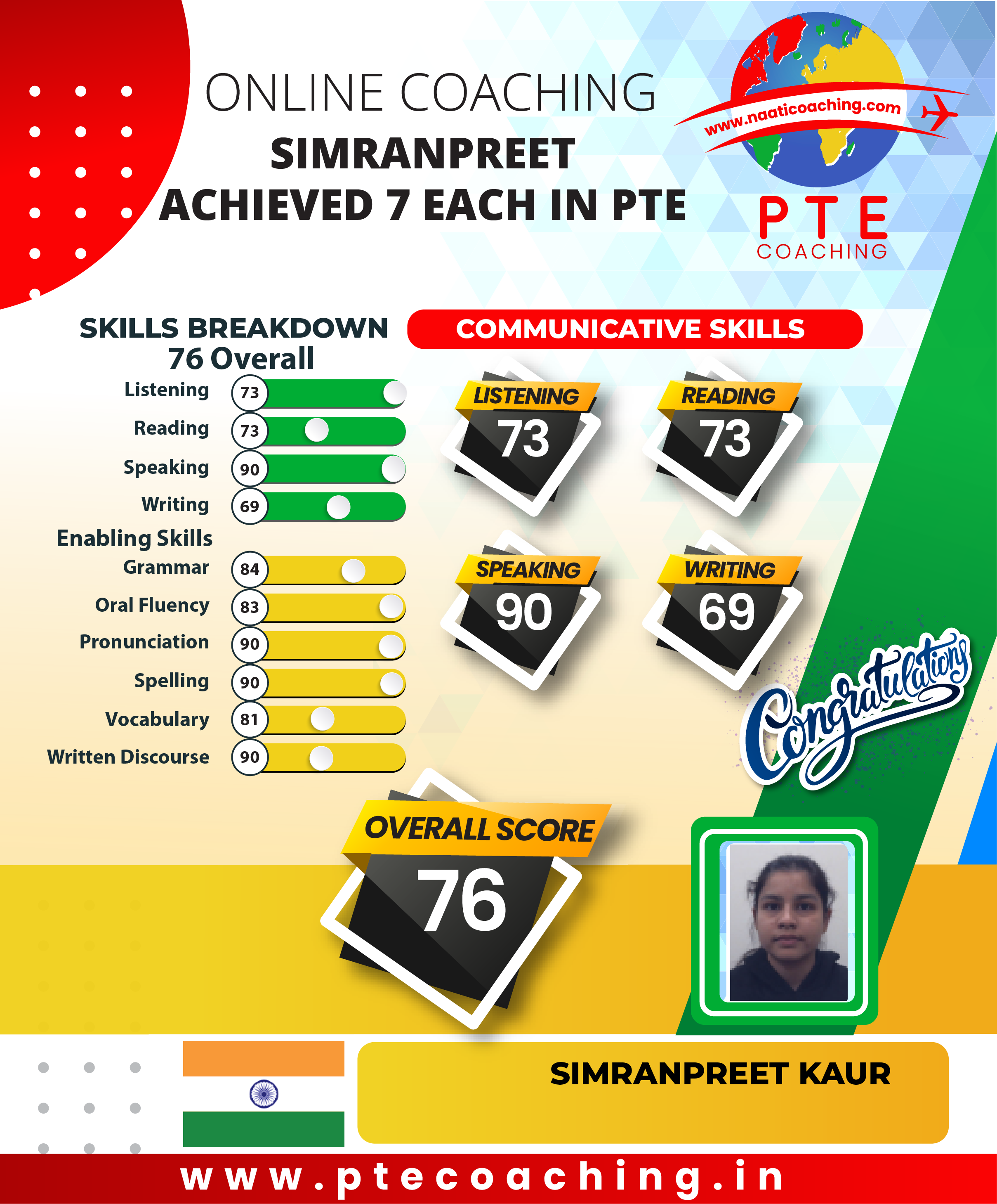 PTE Coaching Scorecard - Simranpreet achieved 7 each in PTE